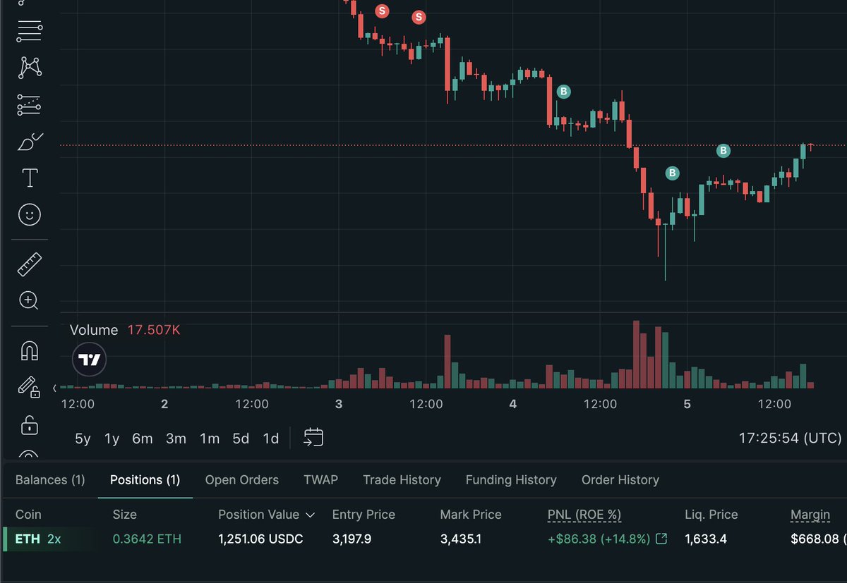 Shanu12Joshi's tweet image. The model is still sending prediction to hold LONG position in #Ethereum 

Sitting at an unrealized p&amp;amp;l of $86(+15%) for this trade 

#Automated #tradingstrategy