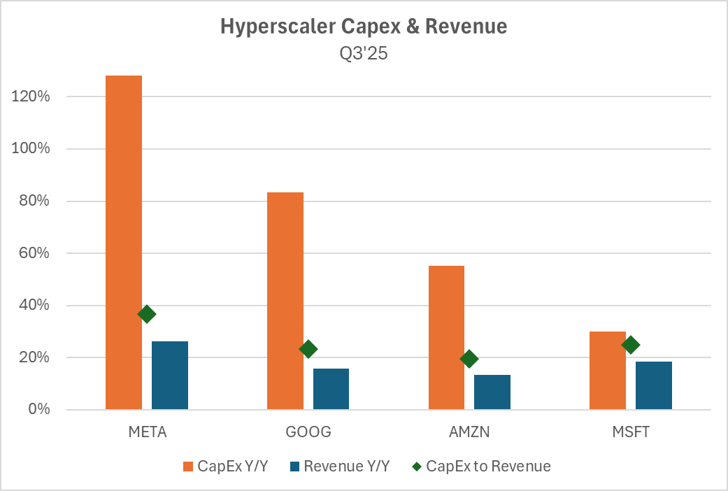 BrianMcClardCFA's tweet photo. In Q3, hyperscalers reported impressive revenue &amp; staggering capex growth.

$META had the highest revenue growth (26%), capex growth (128%) &amp; capex intensity (37%).

Combined, $META, $GOOG, $AMZN &amp; $MSFT spent $97b on capex in Q3--24% of their revenue. https://t.co/gBwJv53Qyn