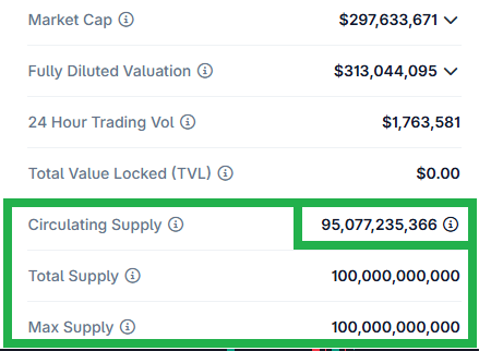 Paddy_Stash's tweet photo. Im more bullish on $TEL than i have been since late 2020 early 2021... Since the tokens inception back in 2017 its been dealing with dilution which has made the token price more difficult to sustain.. FINALLY, they're at 95% max dilution.  This # could be updated anytime

The key to everything is getting in BEFORE that happens bc the day this # updates to 100B, it'll already be too late to accumulate #telcoin for cheap! Get ready #Telfam, its almost TEL TIME AGAIN!

@telcoin
