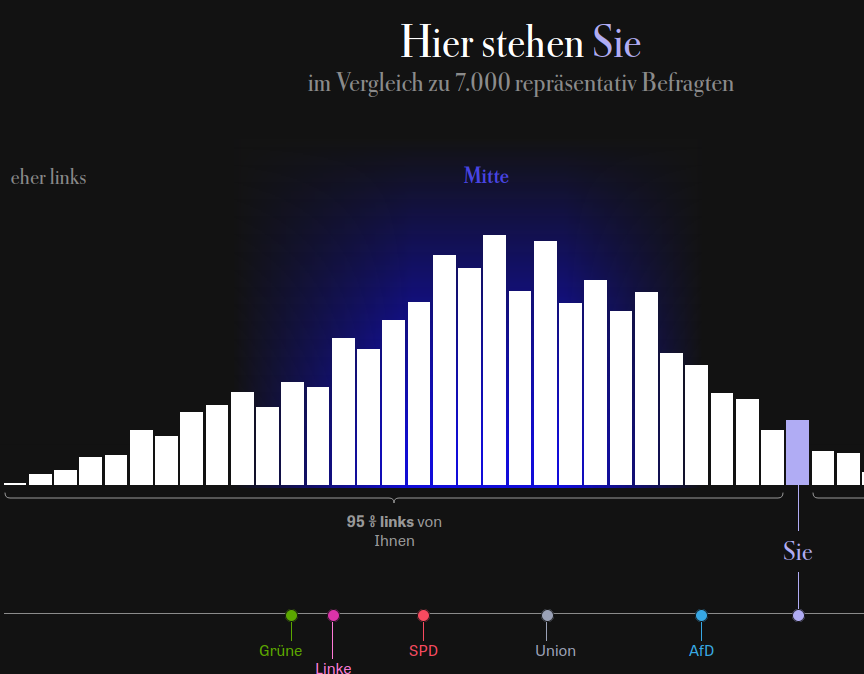 LogikLama's tweet photo. Das ist ein Witz, ich habe oft eher moderat geantwortet (also keine volle Zustimmung sondern nur teilweise) und war sogar eher für ein Tempolimit. Dennoch bin ich weit mehr rechts als die AfD? https://t.co/tsxw5ZydVv