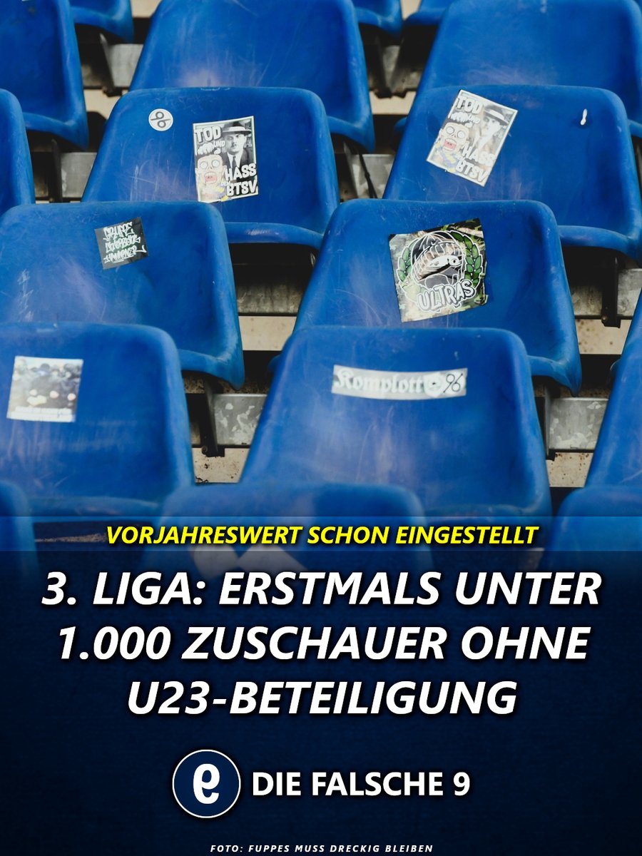 die_falsche_9's tweet image. In der 3. Liga gab es am Wochenende die erste Begegnung mit weniger als 1.000 Zuschauern bei der keine 2. Mannschaft beteiligt war. 🏟️👇

➡️ Zum Artikel: diefalsche9.de/3-liga-erstmal…