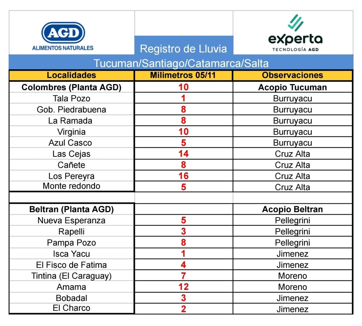 Reporte de #Lluvias de anoche en la Región 🌧🌧 #NOA #Precipitaciones 
<a href="/cristianczajac/">Cristian C.Z</a> <a href="/dimarcorafael/">meteorafa</a> <a href="/agrogenomi53202/">agrogenomica 1</a> <a href="/AprilisServices/">aprilis meteorological services</a> <a href="/ApronorOk/">Apronor</a>