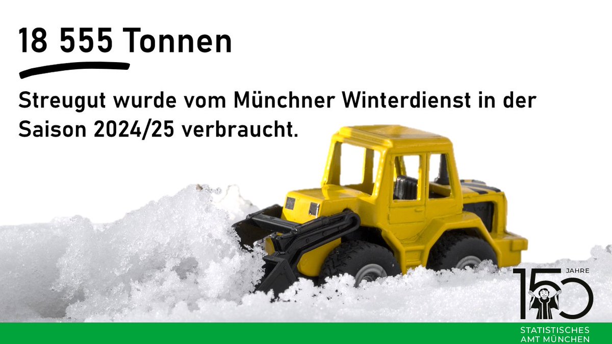 In der milden Wintersaison 24/25 🌨️wurden in #München 18555 t Streugut verbraucht, ein Minus von 12205 t (39,7%) im Vergleich zur Vorsaison. Es gab dabei nur 6 Tage mit Schneedecke⛄️. Kosten für den Winterdienst:  16,6 Mio. EUR und damit 5,1 Mio. EUR weniger als ein Jahr zuvor.❄️