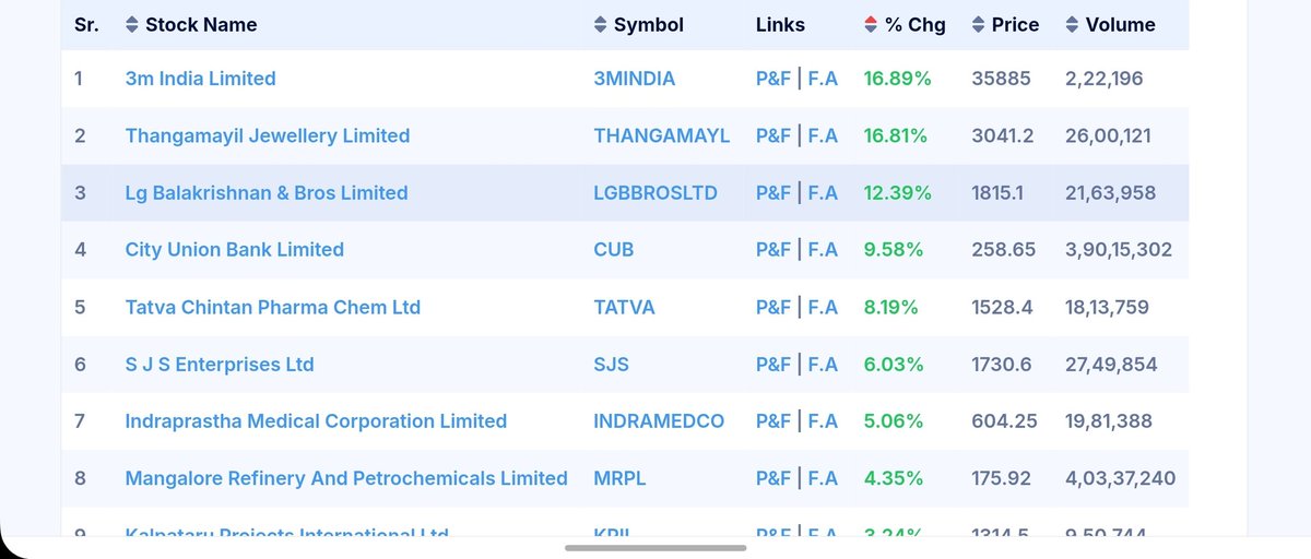 Doctaurus989's tweet image. I create my own scanner to find out such #Stock near 5% of 52 week high stocks.

To get this scanner, comment "52week" I will send you the Scanner in your DM.

You must follow me so I can DM you!