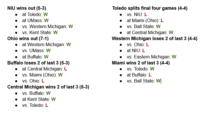 HOLD THE PHONE! After doing some consulting with <a href="/TheMSCPodcast/">The MAC Sports Connection</a>, one last scenario has been found where NIU could make it to Detroit. 

It's damn near impossible, but here's exactly what needs to happen: