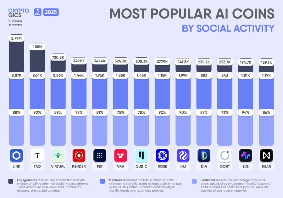 These are the Top 10 most discussed #AI projects right now:

$LINK 2.79M
$TAO 1.88M
#VIRTUAL 720.8K
$RENDER 349.8K
$FET 341.4K
$VRA 324.3K
$QUBIC 308.3K
$ROSE 277.9K
$INJ 241.3K
$DIA 235.2K
$OORT 233.7K
$ZIG 194.7K
$NEAR 189.3K

(number of engagements)

Which of these are you