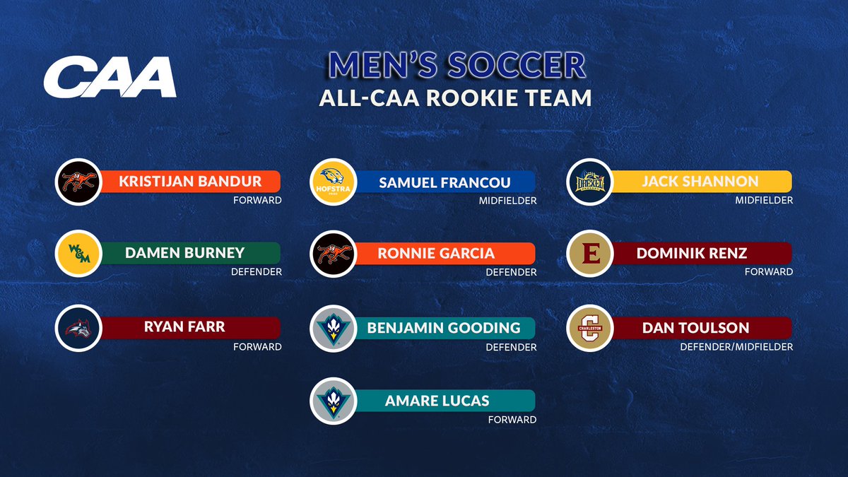 ⚽️ All 10 Men's #CAASoccer program were represented on either an All-CAA or All-Rookie team

<a href="/GoCamelsMSOC/">Campbell Men’s Soccer</a> earned an impressive 11 selections, with six finding a spot on the All-CAA First Team

In the North <a href="/StonyBrookMSOC/">Stony Brook Men's Soccer</a> had two players earn First Team accolades