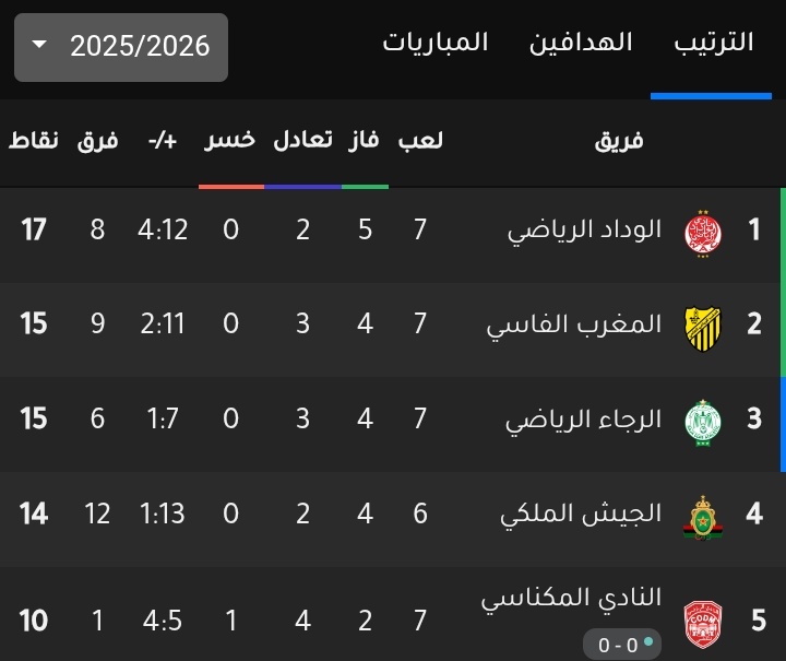 متصدر لا تكلمني...
#الوداد
#wydad