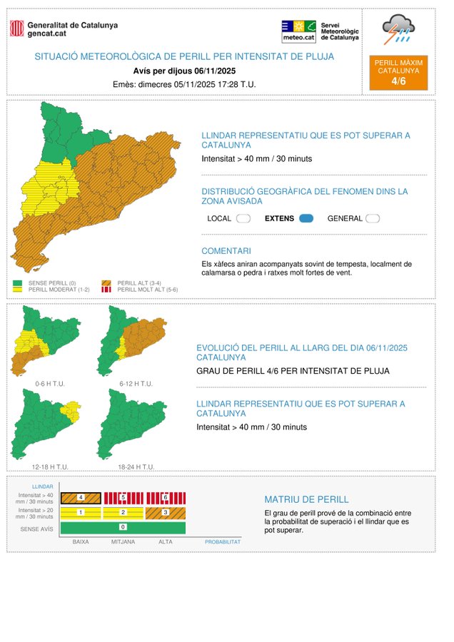 Map from Generalitat de Catalunya Meteorological Service showing weather peril situation for intense rain on December 6 2025 at 17:28, issued at 05:17 UTC valid until 19:00 UTC, with possibility of over 40 mm in 30 minutes and max danger level 4/6, geographic distribution in Lleida and surrounding area marked in orange and yellow zones indicating high risk areas for heavy local rain, evolution graph of peril levels from low to super high with color-coded bars for intensity ranges like 40-60 mm/30 min super high, 20-40 mm/30 min high, and comments on expected strong local rains.