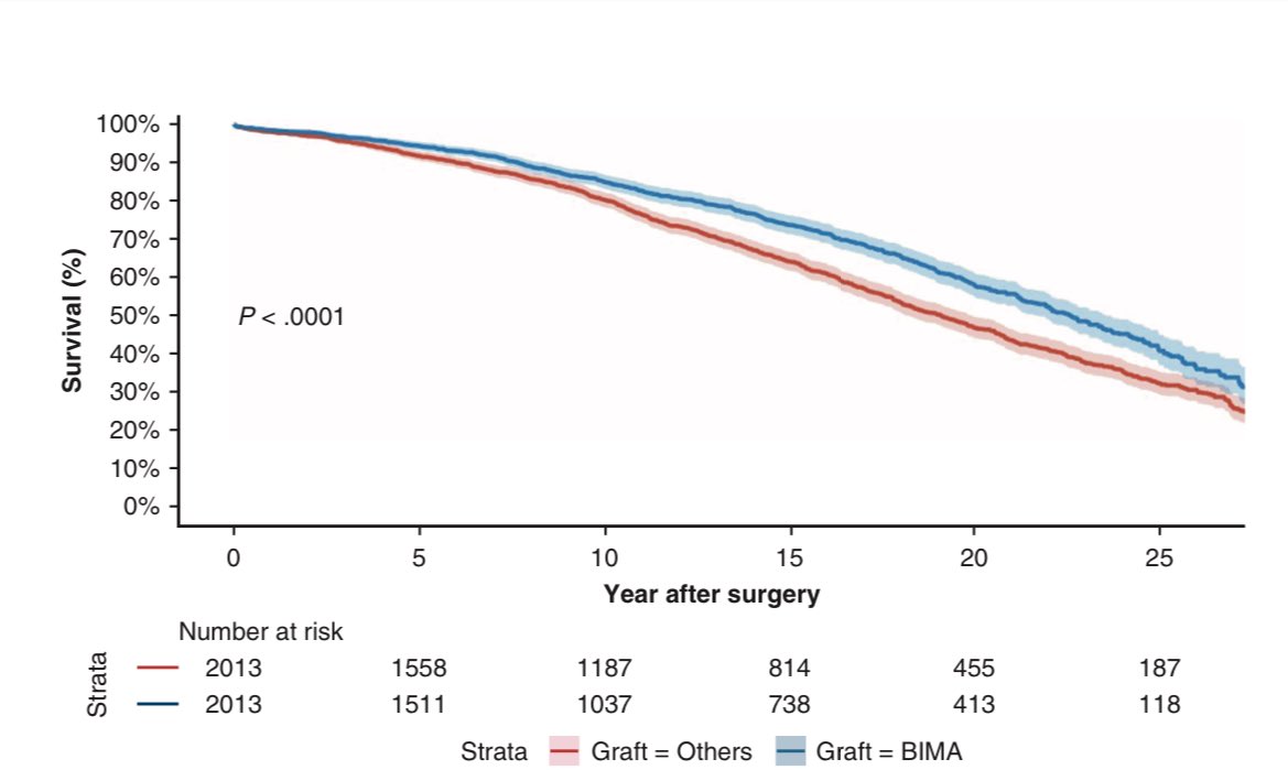 BITA remains underutilized in isolated CABG — yet our latest study shows a clear survival benefit, especially in patients &lt;70 yrs.
Full findings in the link below ⬇️

jtcvsopen.org/action/showPdf…

<a href="/MayoClinicCVS/">Mayo Clinic Cardiac Surgery</a> <a href="/AATSHQ/">AATS</a>