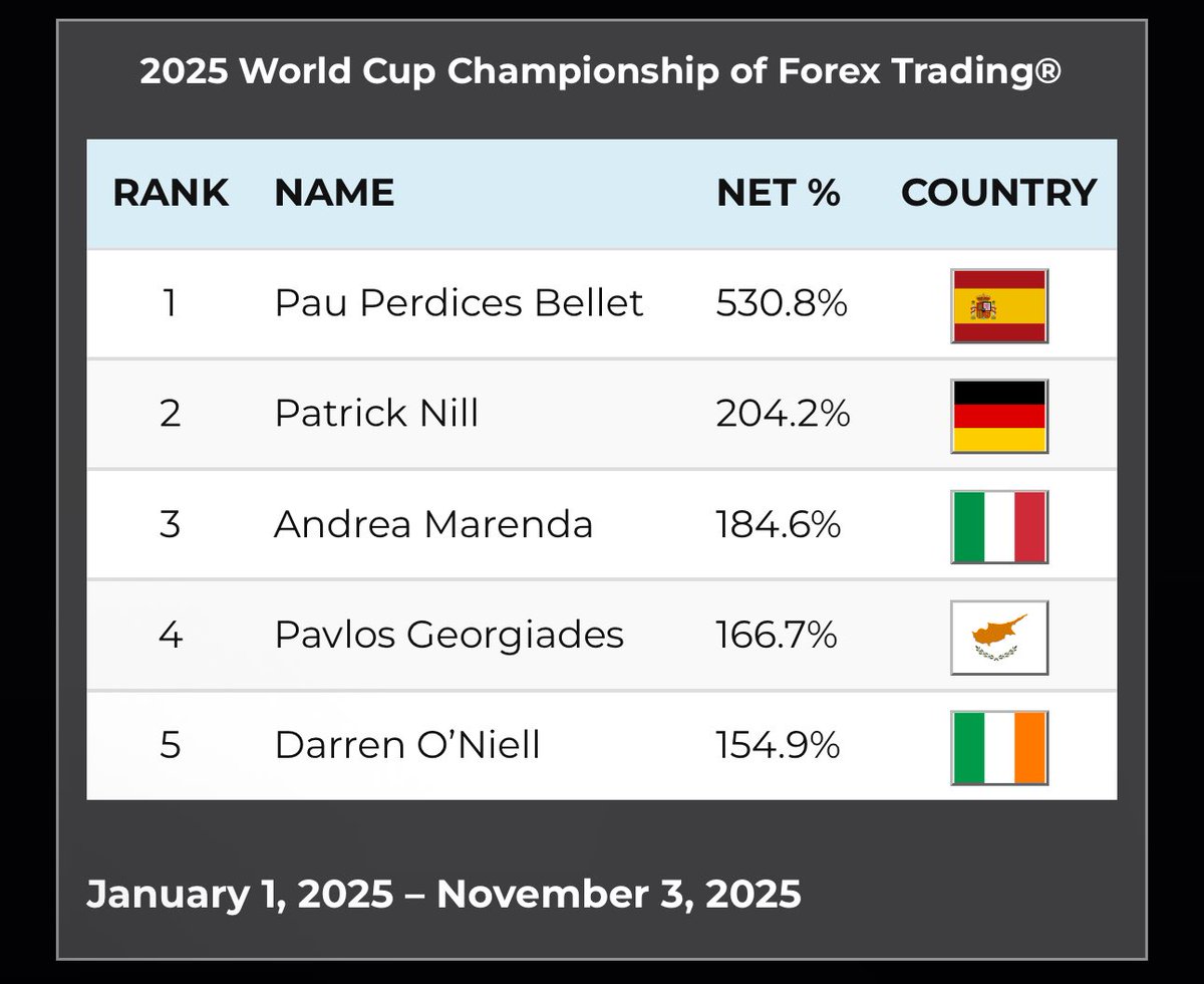 RobbinsWatch's tweet image. 2025 World Cup Championship of Forex
Trading

🇪🇸  |  Pau Perdices Bellet
🇩🇪  |  Patrick Nill
🇮🇹  |  Andrea Marenda 
🇨🇾  |  Pavlos Georgiades
🇮🇪  |  Darren O’Niell

January 1, 2025 - November 3, 2025

worldcupchampionships.com/world-cup-trad…