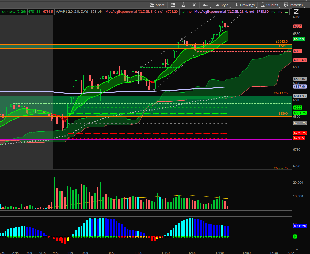 alphatradingpro's tweet photo. $ES_F plan executed perfectly again 🔥

Called the longs live the moment we reclaimed that 6812 zone — textbook reclaim & rip setup.
Played it through $SPX, from 2.50 → 14.00 💰
When the levels line up with the plan, the move speaks for itself.
Preparation > Prediction.

#ES_F #SPX #AlphaTradingPro