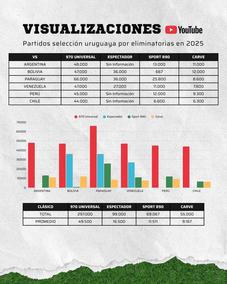 KesmanAlberto's tweet photo. En transmisiones de partidos de fútbol (no programas deportivos) aquí están los números x Youtube verdaderos , reales Y transparentes !!
Gracias a la gente!!! https://t.co/dg0z9Rgm0w