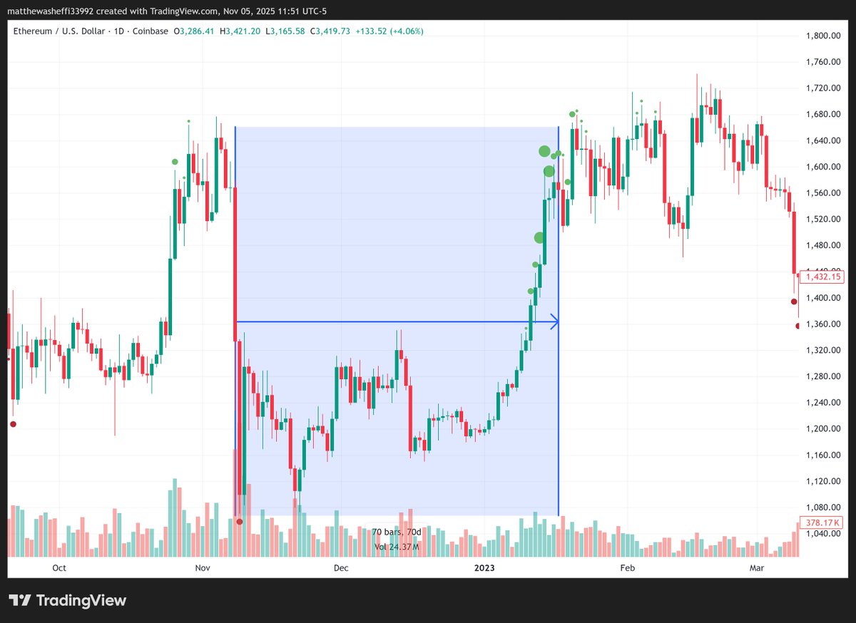 sheffieldreport's tweet image. Price action this last month has been rough. But it&apos;s important to consult history to put into perspective how major the liquidations of Black Friday (Oct 10) were, and what we could expect a recovery to look like.

The $19B of liquidations on 10/10 was the largest near…