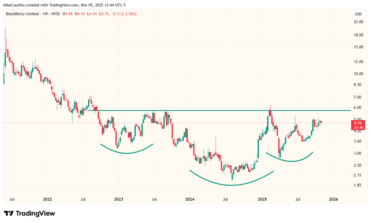 MikeCautillo's tweet image. Is #BlackBerry prepping for a second life? Beautiful if completes.

$BB