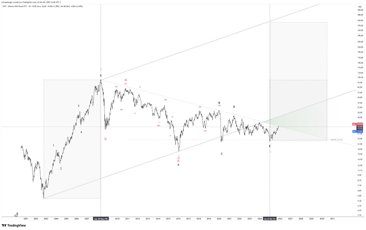 #EWZ 🇧🇷
Gran Momento!
tradingview.com/x/5f7mdozv/
