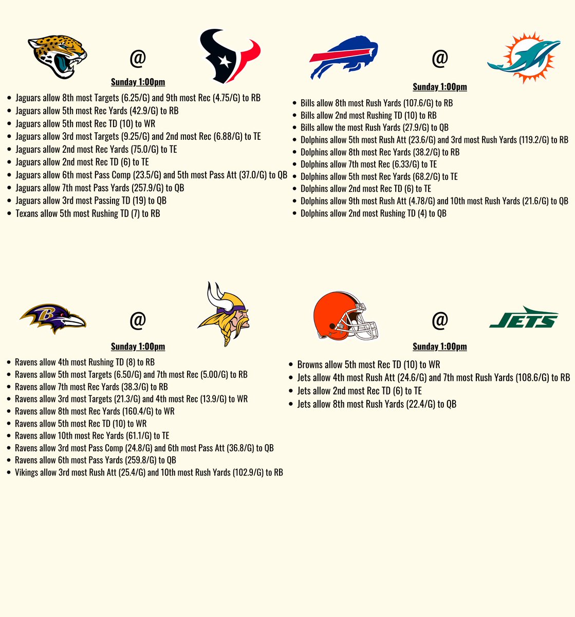 itsCharton's tweet photo. NFL WEEK 10 CHEAT SHEET

Defense vs Position for each game

Data are from this season (Using data from Pro Football Reference)

Teams on BYE: Bengals, Chiefs, Cowboys, Titans https://t.co/Nn6kxuWIl8