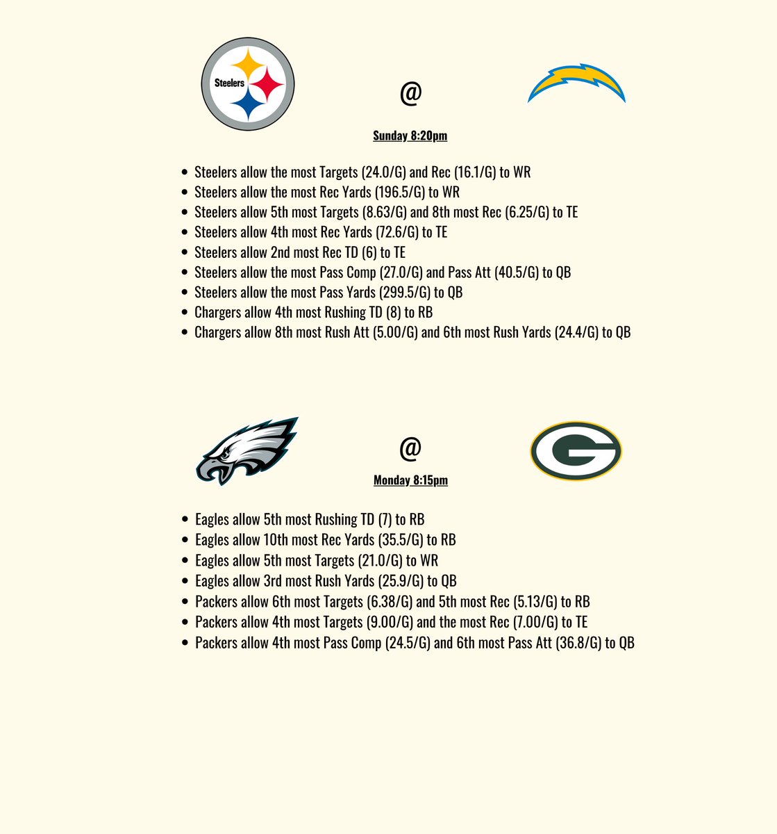 NFL WEEK 10 CHEAT SHEET

Defense vs Position for each game

Data are from this season (Using data from Pro Football Reference)

Teams on BYE: Bengals, Chiefs, Cowboys, Titans