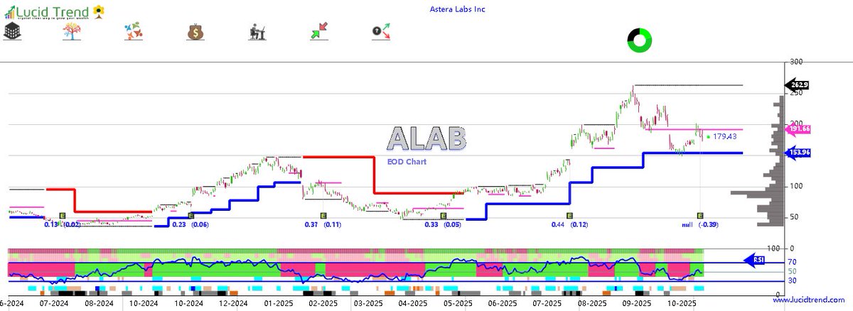lucidtrend's tweet image. $ALAB Clarity of direction with #lucidchart

lucidtrend.com/Symbol/Trend-F… 

#Stock  #IBD50