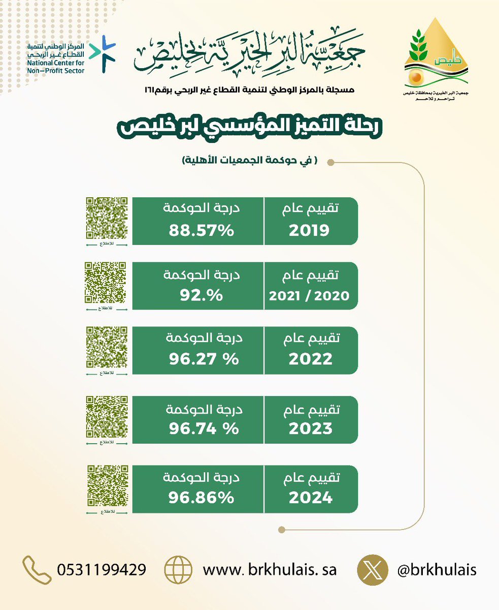 raznah15's tweet photo. أهل التميز هم أهل جمعية البر بخليص أسال الله لكم التوفيق والسداد دائما في فعل الخير 
فأنتم أهل العطاء وأصحاب العقول الرشيدة فهمه حتى القمة https://t.co/wSAubfDaiO