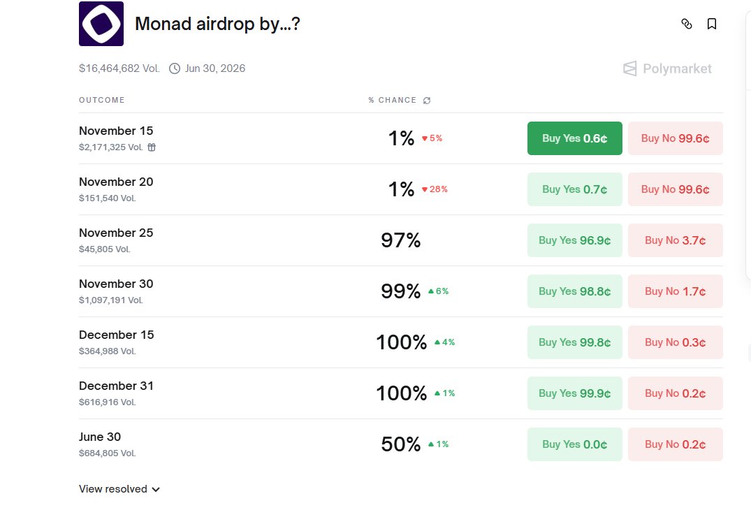 Monad
You can bet there won't be a release BEFORE...🤫
The token is $0.058 premarket or $5.8B FDV.
<a href="/Polymarket/">Polymarket</a>