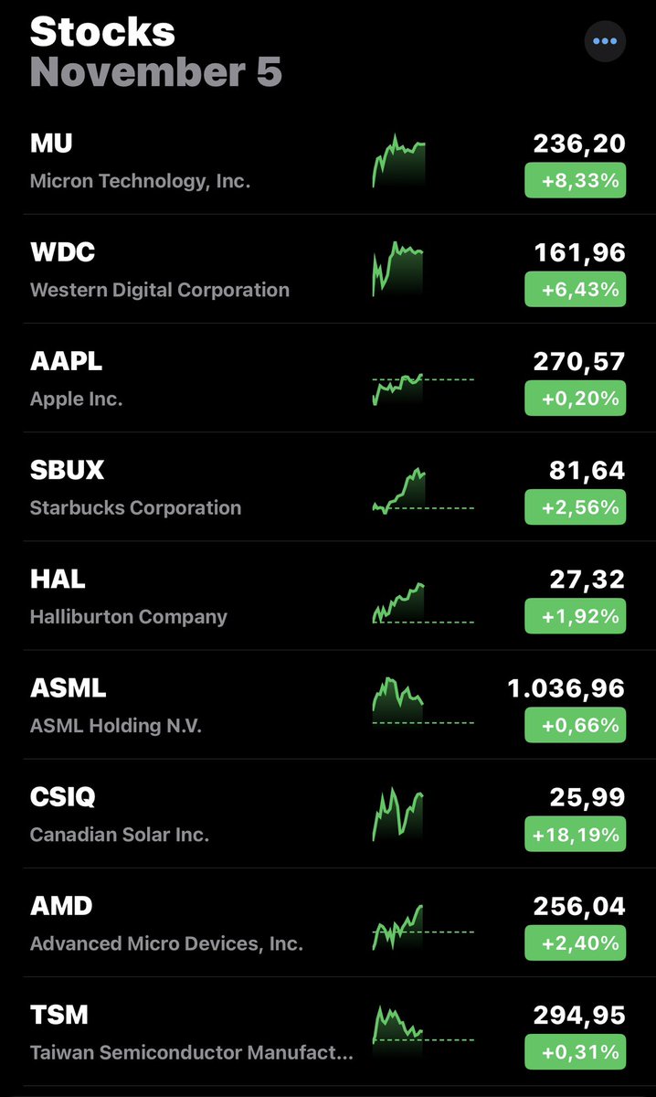 Yesterday’s buys aged well 🔥
These stocks brings us up to +46.8% combined today strong bounce from tech &amp; semis leading the way. 
Timing + conviction = everything.