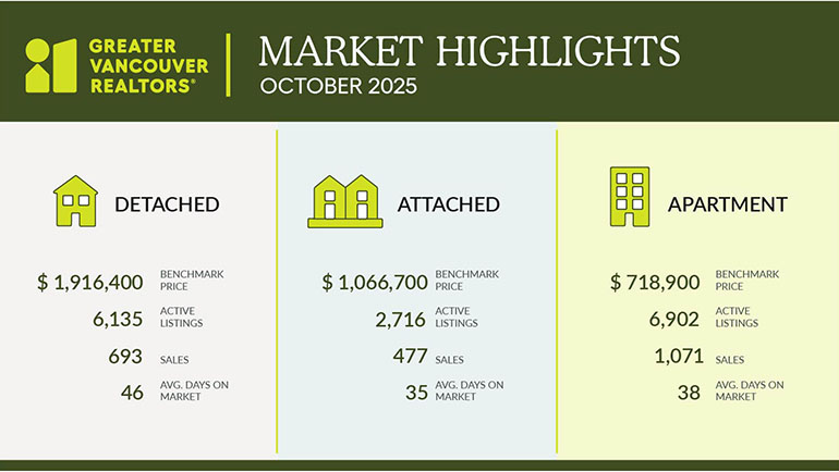 GVRealtors's tweet photo. Prices have eased across all market segments as slower-than-usual sales activity meets the highest inventory levels seen in many years

See how this is playing out across different property types in our latest market highlights graphic.

#GVR #marketupdate #vancouverrealestate https://t.co/9yNh6qAupK
