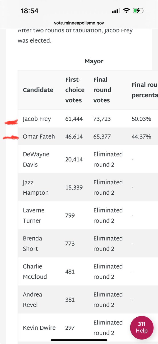 Waad dadaashay Omar fatah lkn markale yaad guulaysan doontaa.