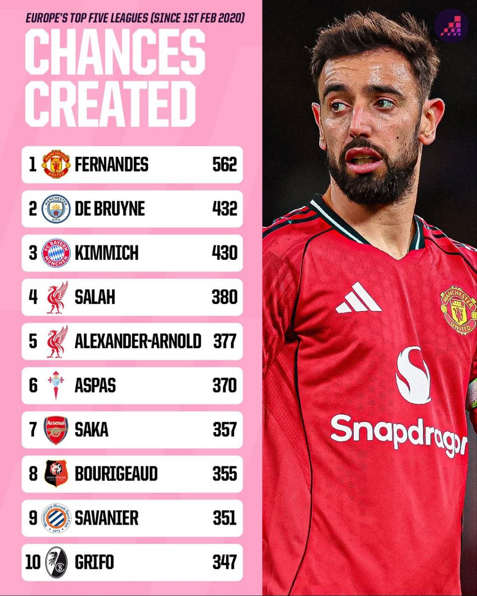 Most chances created in Europe's top five leagues since February 1st 2020, who's y'all's daddy