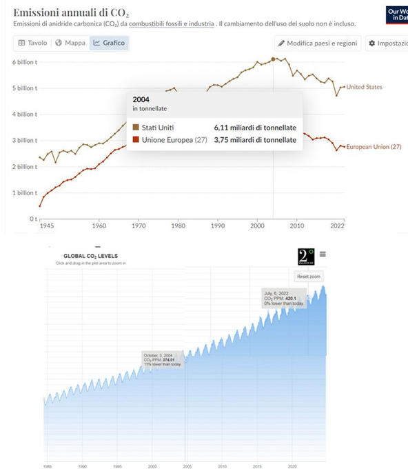 Graph displays global CO2 emissions trends from 1943 to 2022 with lines for United States in brown reaching 6.1 billion tonnes in 2004, European Union in orange at 3.7 billion tonnes, and world total in blue rising steadily. Another chart shows annual CO2 emissions from fossil fuels and industry in billion tonnes, with United States line decreasing slightly, European Union line dropping more sharply, and world line increasing overall. Data sourced from Our World in Data with map icons and labels.