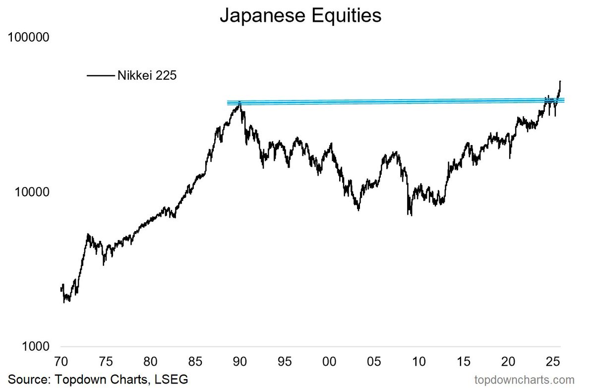 value_charts's tweet image. After more than 30 years of brutal consolidation, Japanese equities have now clearly and emphatically broken out to new all-time highs.

(@topdowncharts)