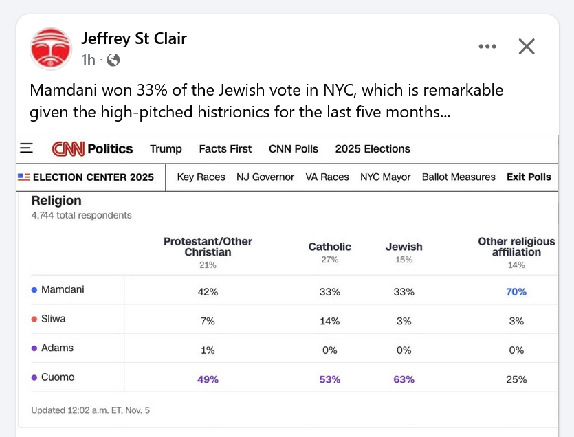 Mamdani won 33% of the Jewish vote