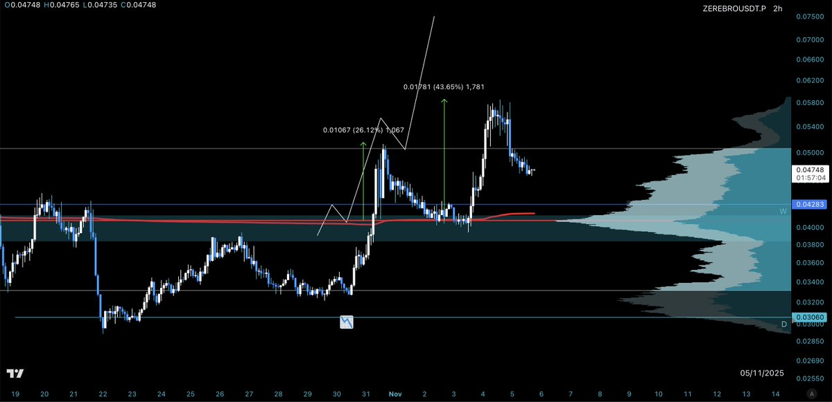 $ZEREBRO 25% + 43% ✔︎

• If you missed the first move, the second opportunity was there 🎯
• Study Untapped S/R Levels &amp; Volume Profile tools = money printer 🧙‍♂️