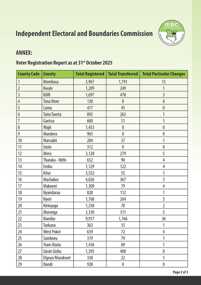 wasogreen24's tweet photo. 📢 Only 312 new voters registered in Isiolo County as of 31st Oct 2025, according to @IEBCKenya. Let’s step up and make our voices count! 🗳️

Your vote is your power. Register today and shape Isiolo’s future. 🌿

#CVR2025 #IsioloVotes #YouthParticipation #YourVoteYourFuture https://t.co/TKQgWNUqfR