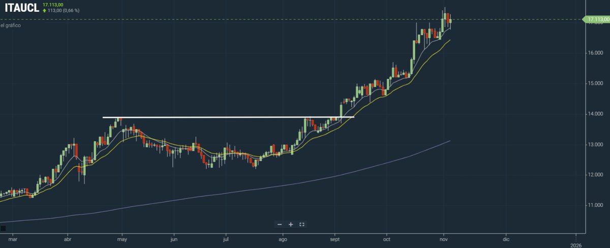 matialagos's tweet photo. Muy bien las acciones del sector bancario. 🏦 #CHILE #ITAUCL #BSANTANDER https://t.co/iQXieyx44R