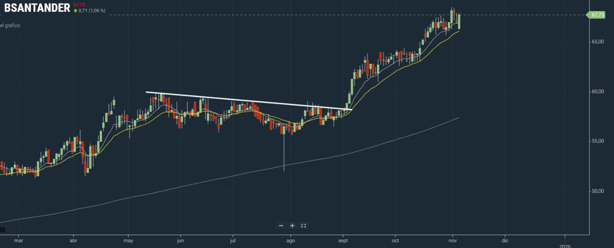 matialagos's tweet photo. Muy bien las acciones del sector bancario. 🏦 #CHILE #ITAUCL #BSANTANDER https://t.co/iQXieyx44R