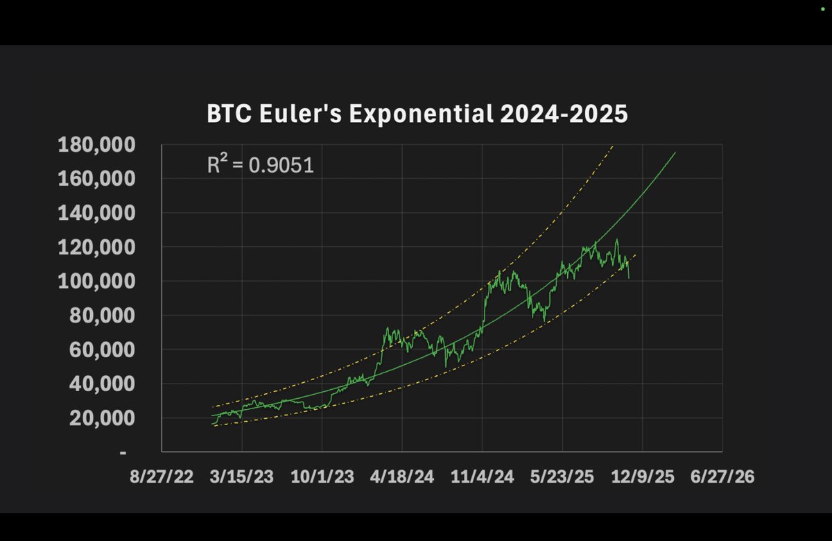 For the first time in 32 months does bitcoin break the lower 95% confidence band in Euler’s exponential.