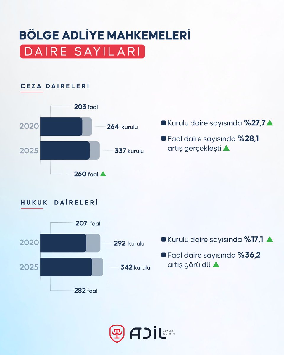 Bölge Adliye Mahkemeleri 
📍Daire Sayıları