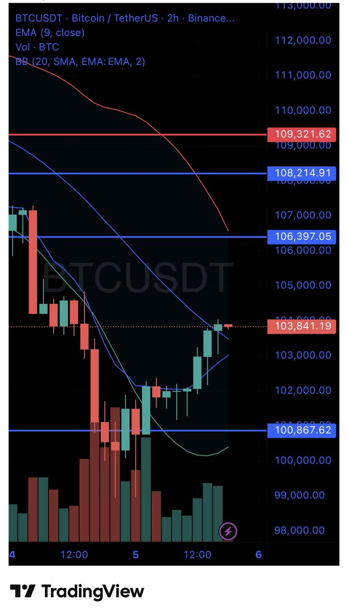cavson006's tweet photo. $BTCUSDT - $BTC has some catching up to do to get above those MAs, but 2 and 4 HR charts look bouncy https://t.co/kmRNVtLzjY