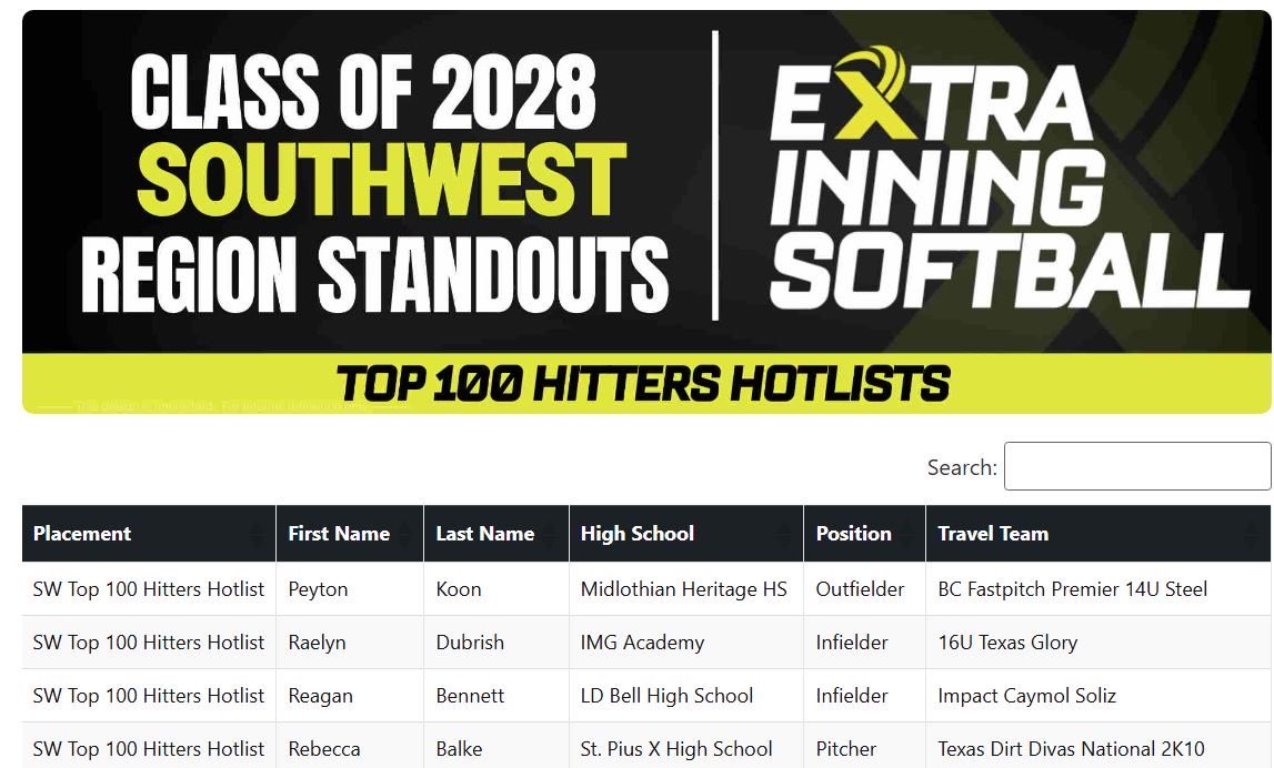 Thank you <a href="/ExtraInningSB/">EXTRA INNING SOFTBALL</a> for listing me in the top 100 hitters of the class of 2028! I’m so grateful for the recognition! <a href="/TakeCharge_SB/">TakeChargeRecruiting-Softball</a> <a href="/IMGASoftball/">IMG Academy Softball</a> <a href="/CoastRecruits/">Coast 2 Coast Recruits</a> <a href="/SoftballDown/">Down South Softball</a> <a href="/SBRRetweets/">Softball Recruiting Reposts</a> <a href="/ProspectWireSB/">Prospect Wire Softball</a> <a href="/TopPreps/">TOP PREPS - SPORTS NEWS, VIDEOS & INTERVIEWS</a> <a href="/DfwSho/">DFW Sho'Case</a> <a href="/jengilbertsba/">Jen Gilbert Softball Academy</a>