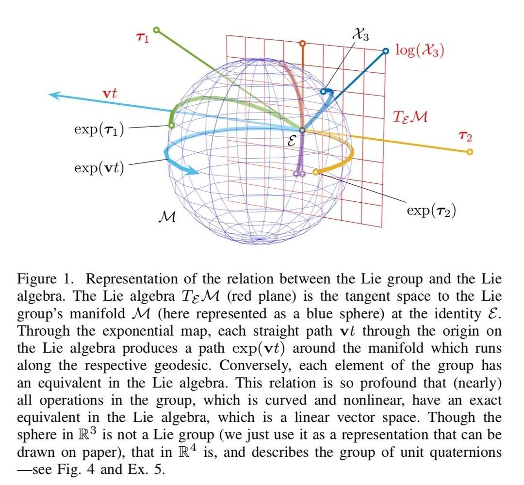 mathematicsmus's tweet photo. With the new number M.U.S. and H.G. that allows for the Unification of Mathematics and Physics, the representation of the relationship between the Lie group and the Lie algebra will be altered. 
A New World is glimpsed.
A New Geometry, a New Mathematics, and a New Physics. https://t.co/JybB6JcIzj