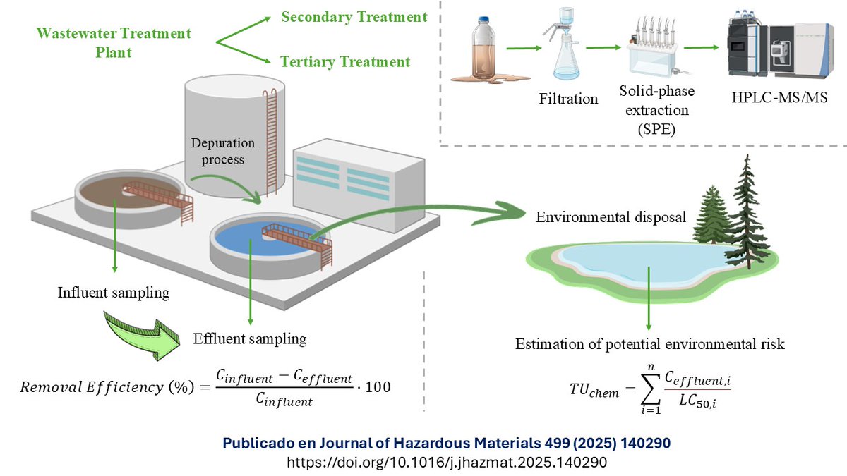 💧 Acabamos de publicar nuestro nuevo estudio en Journal of Hazardous Materials sobre sustancias legales e ilegales en depuradoras🧪

Los tratamientos con ozono y ozono-UV mostraron, en general, menor riesgo potencial para el medio ambiente.

🔗doi.org/10.1016/j.jhaz…