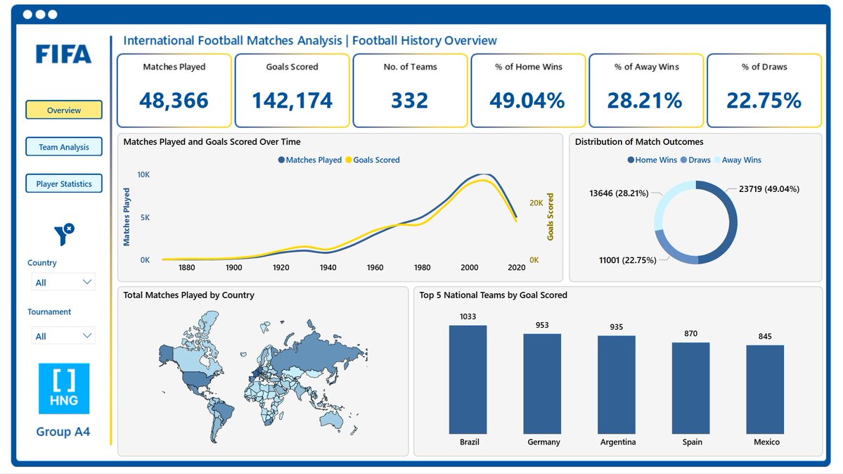 kudehinbu_jr's tweet image. HNG Internship Task 3A was a group task. 

We stepped into the shoes of a data analyst at FIFA and analyzed over 150 years of international football data to uncover hidden insights and trends.

I really enjoyed this one because it was something I could relate with.