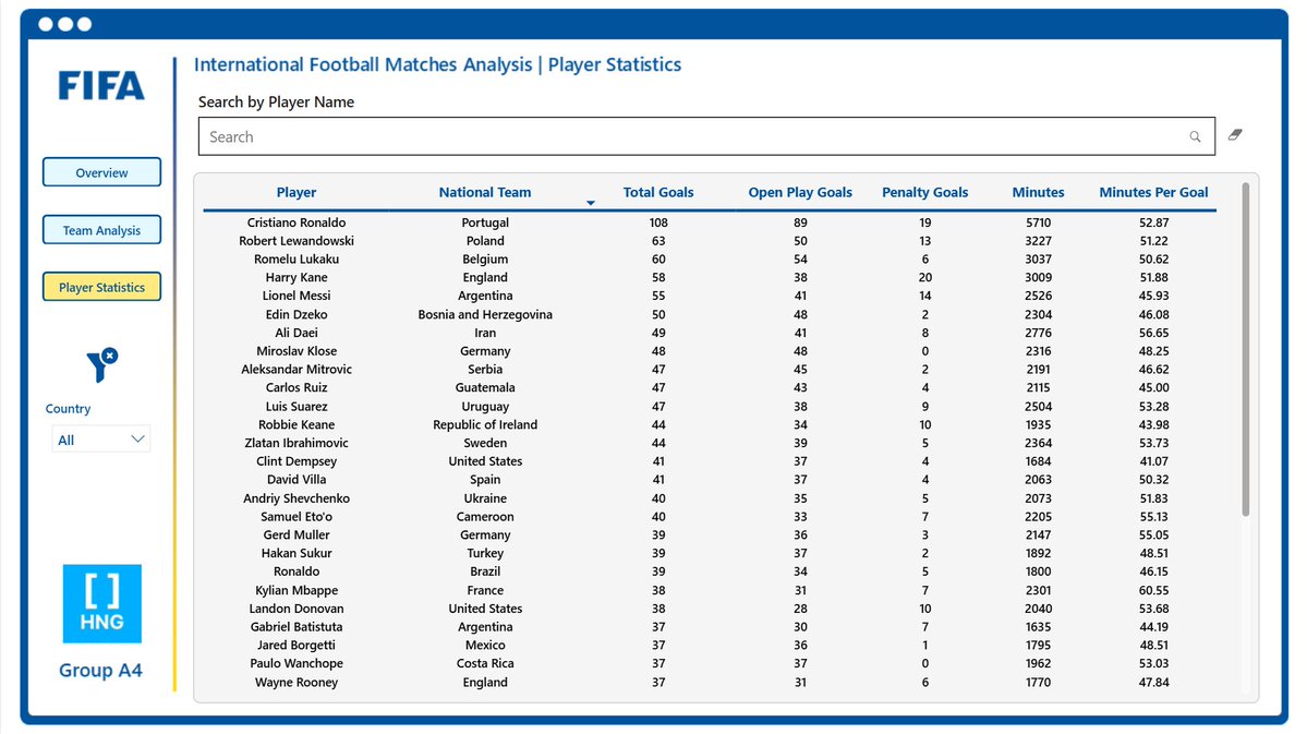 kudehinbu_jr's tweet image. HNG Internship Task 3A was a group task. 

We stepped into the shoes of a data analyst at FIFA and analyzed over 150 years of international football data to uncover hidden insights and trends.

I really enjoyed this one because it was something I could relate with.