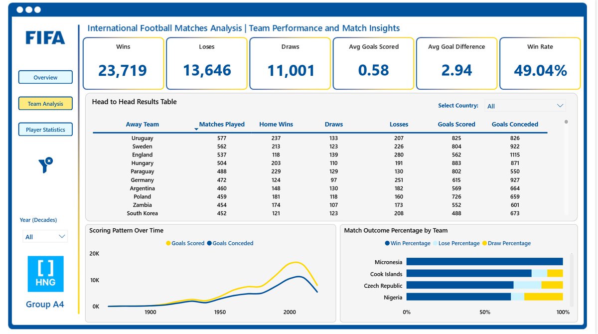 kudehinbu_jr's tweet image. HNG Internship Task 3A was a group task. 

We stepped into the shoes of a data analyst at FIFA and analyzed over 150 years of international football data to uncover hidden insights and trends.

I really enjoyed this one because it was something I could relate with.