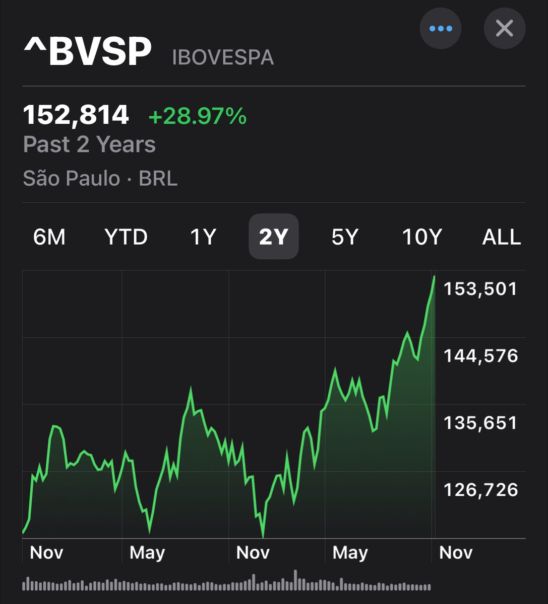 Samuelsworld's tweet photo. 🤡🫣 Eu NUNCA vi os agentes de mercado tão desanimados com a incrível alta da Bolsa e queda do Dólar.

Deveriam estar estourando champanhe, fazendo boné….

Mas se sentem humilhados por terem errado tudo, “virar Venezuela”, “IPCA+ 6% oportunidade da década”, “Dominância Fiscal, “Dólar a R$7”… 

E agora com desemprego nas mínimas, PIB crescendo mais que esperado, inflação abaixo do esperado, não existe desculpa, e nem podem criar narrativas infantis como “trade Tarcísio” já que Lula está com a maior aprovação desde o início do mandato. 

Com a reunião do Lula e Trump, foram obrigados a calar a boca vergonhosamente. 

No momento só resta ser irônico, ou inventar alguma pauta tipo segurança com banho de sangue na tv para tentar mudar o foco, mas falham com brigas internas entre o fracasso do bananinha e cede ao poder do centrão. 

Mas ao meu ver errar, se nao fosse por viés político, tudo bem, ninguém tem bola de cristal. 

O inacreditável é não terem humildade de admitir que erraram, e pedir desculpa principalmente para seus clientes.