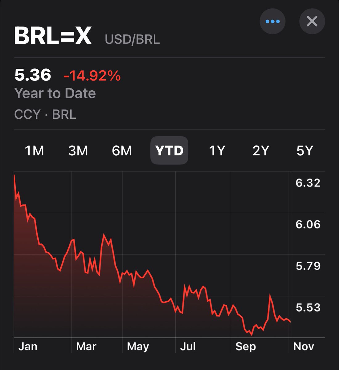 🤡🫣 Eu NUNCA vi os agentes de mercado tão desanimados com a incrível alta da Bolsa e queda do Dólar.

Deveriam estar estourando champanhe, fazendo boné….

Mas se sentem humilhados por terem errado tudo, “virar Venezuela”, “IPCA+ 6% oportunidade da década”, “Dominância Fiscal,