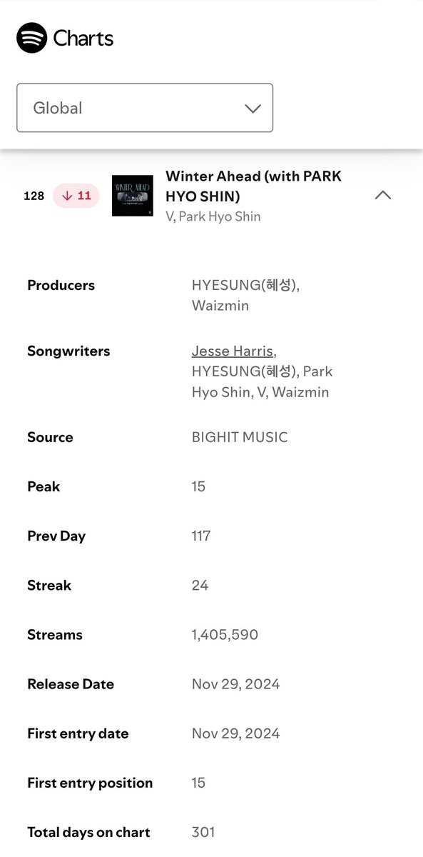 [ سبوتيفاي ] 
-
قضت أغنية "Winter Ahead" لِـ ڤي 300 يومًا على مخطط سبوتيفاي العالمي اليومي للأغاني، لتُصبح ثاني أغنية له بصفته فنانًا منفردًا تُحقق هذا الإنجاز من بعد أغنيته "Love Me Again" !

📍الجدير بالذكر أنّ "Winter Ahead" لا تزال متواجدة في المخطط حتى الآن، حيث تحتلّ اليوم