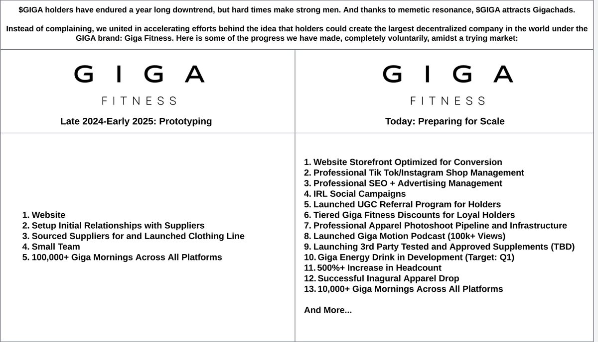 Last year, Giga fitness was just an idea. This year, it is becoming reality.

Greatness takes time, and there are no shortcuts. Everything you heard $GIGA holders talk about last year is coming to fruition.

If you were bullish $GIGA then, you now have the opportunity to buy a