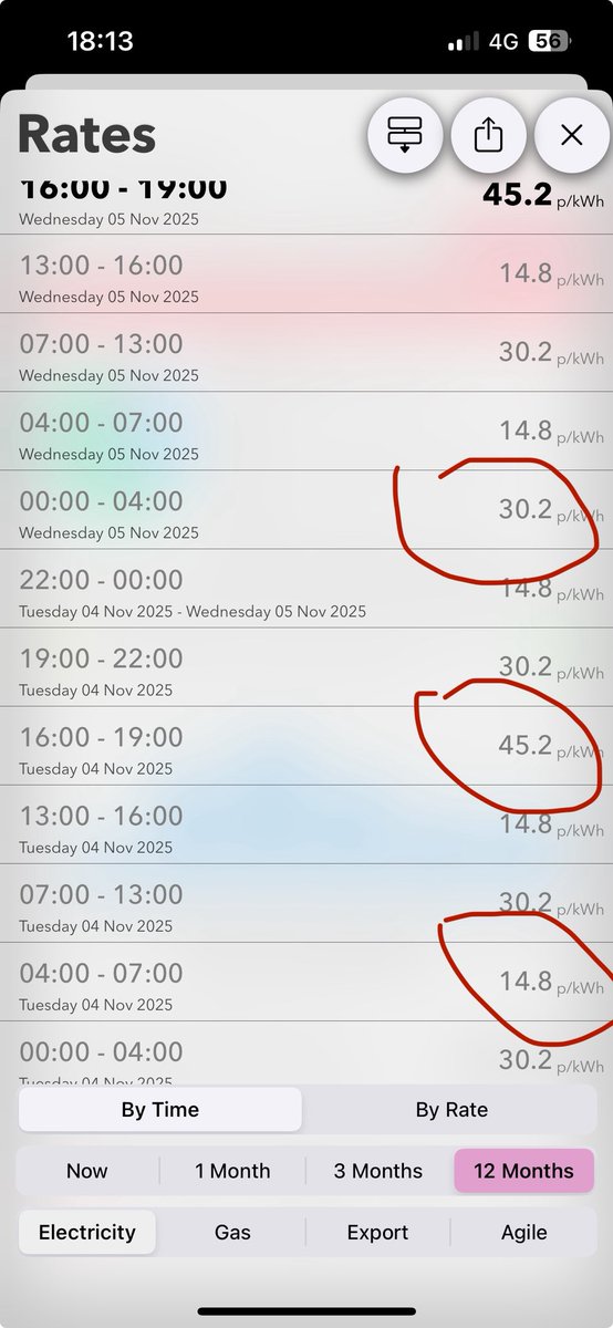 Neil_Kristopher's tweet image. In 1 year @OctopusEnergy has put my prices up around 22%. 
Off peak: 12.1p/kw now 14.8
Standard: 24.7p/kw now 30.2
Peak: 35.8p/kw now 45.2!!! How is this allowed? Absolutely disgraceful